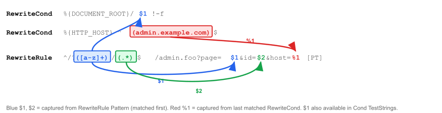 Flux des comparaisons effectuées par les règles RewriteRule et RewriteCond